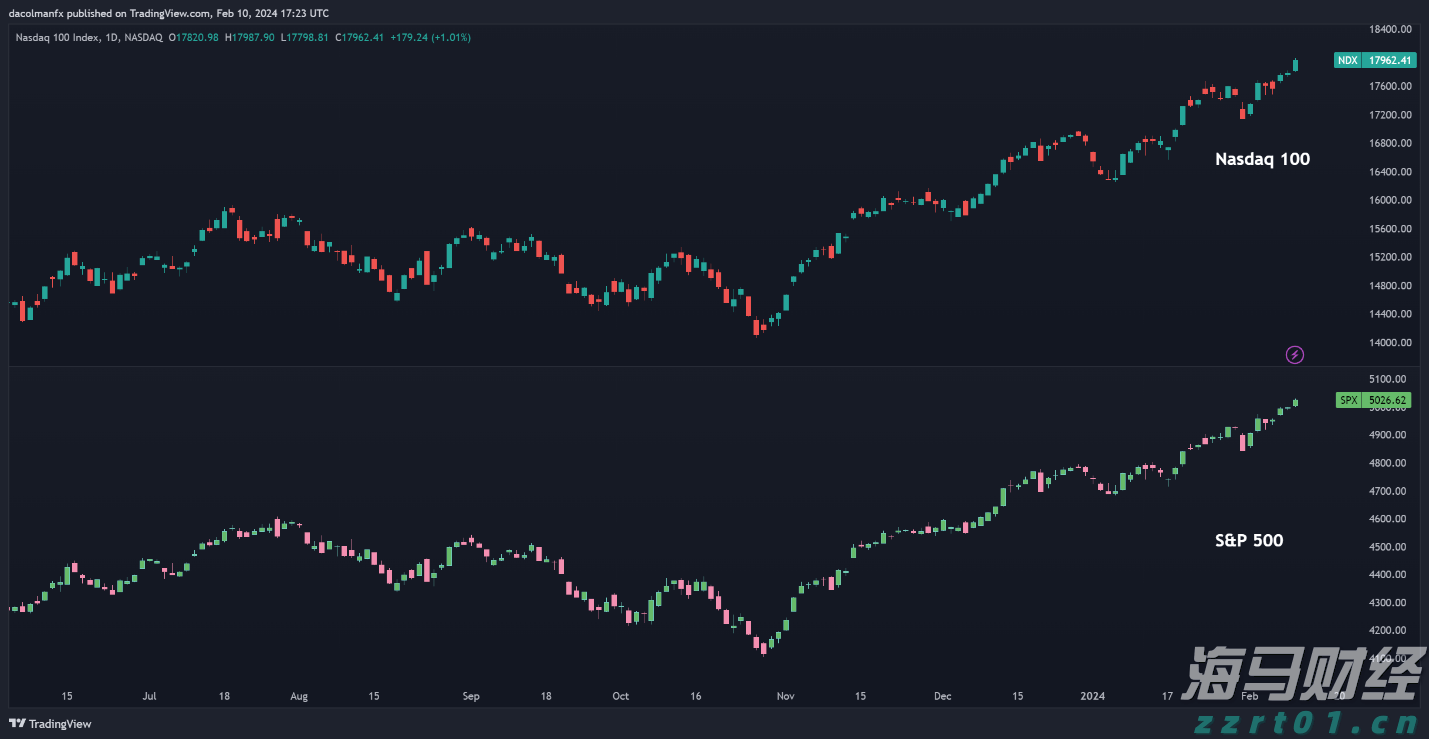 游戏和音乐双引擎驱动! 索尼(SONY.US)上调利润预期 股价创四个月最强涨幅