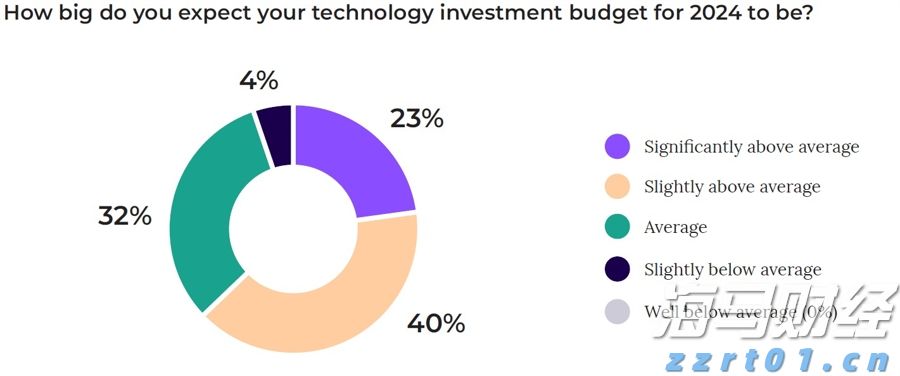 扎克伯格押注AI成果显著!Meta(META.US) Q2业绩出色,Q3指引超出预期